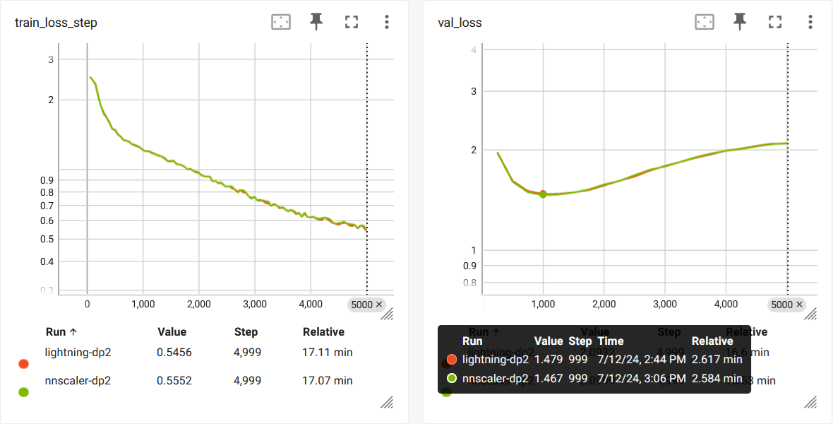 ../_images/nanogpt-curves-dp2.png